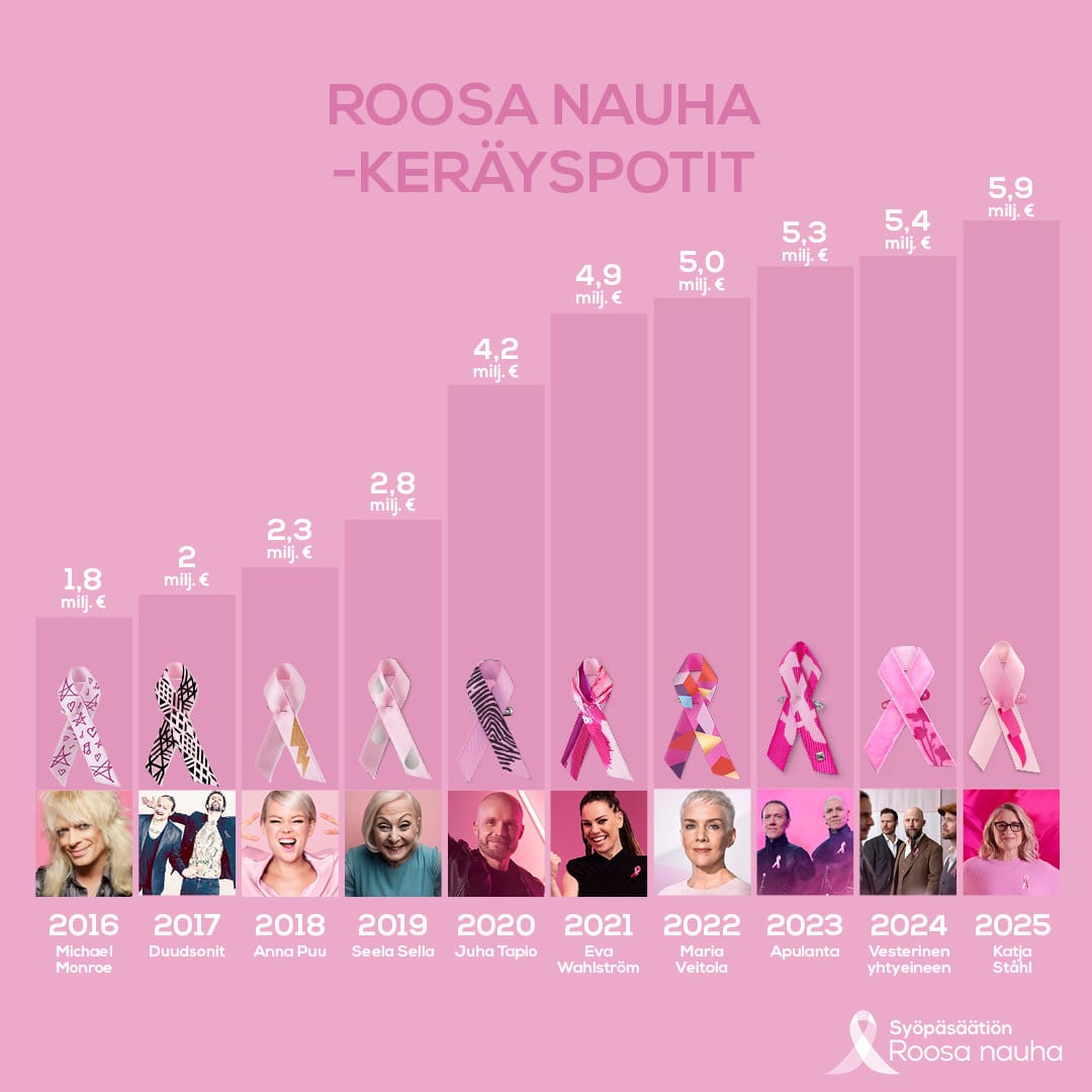 Graafi Roosa Nauha -keräyksen tuloksesta