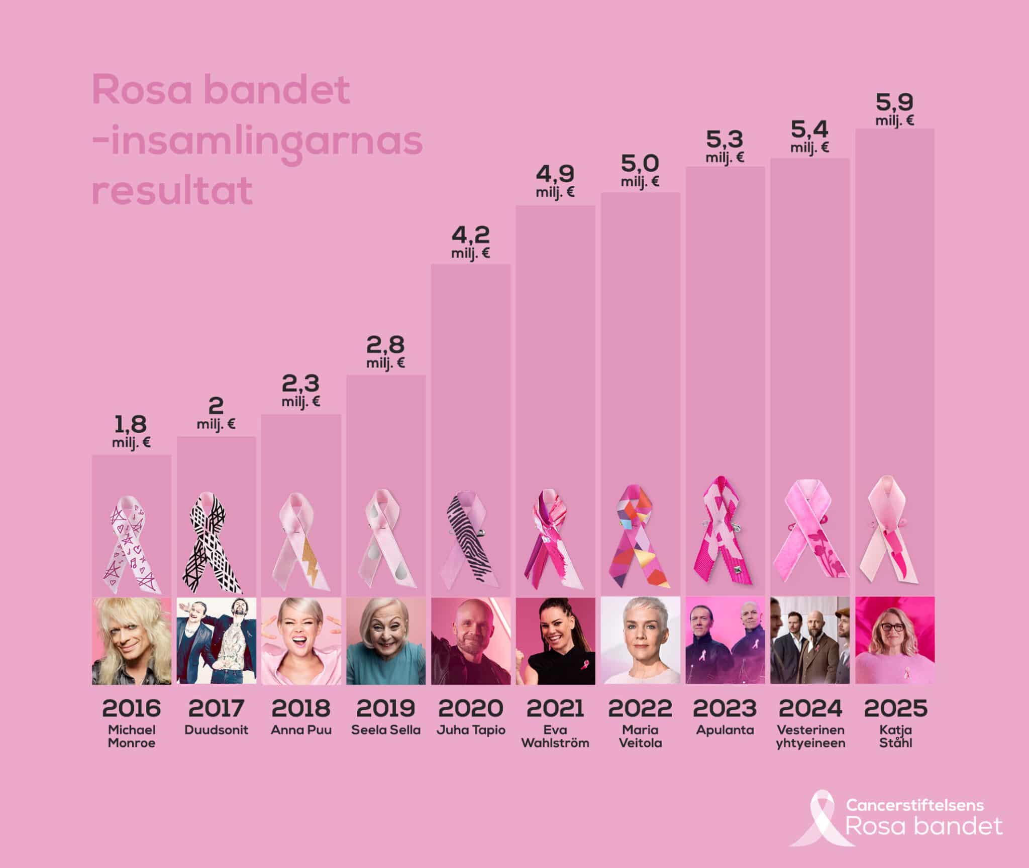 Roosan tulos