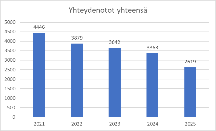 Luoto yhteydenottojen määrä
