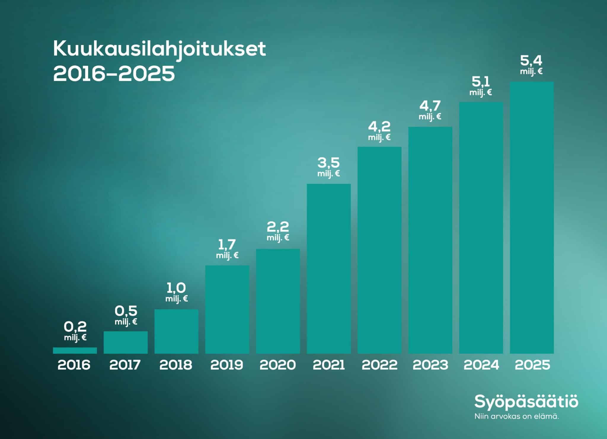 Kuukausilahjoitukset pylväsdiagrammi